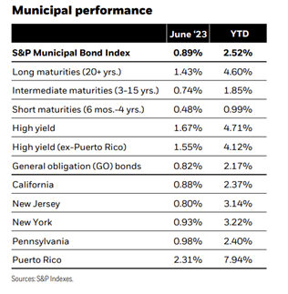 Municipal performance
