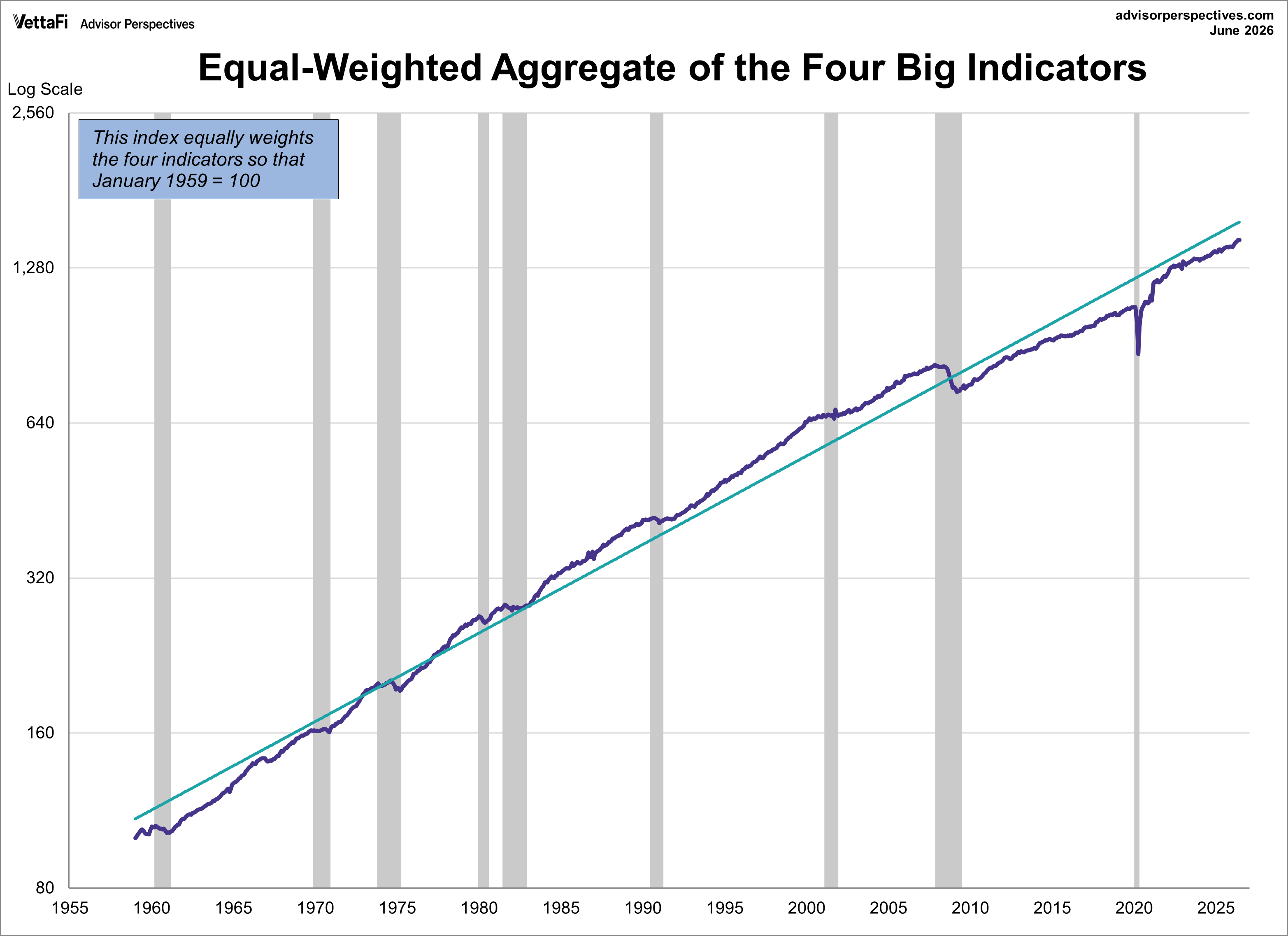 Big Four Recession Indicators Aggregate Since 1959
