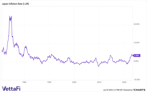 Japan&rsquo;s historic inflation rate dating back to 1970