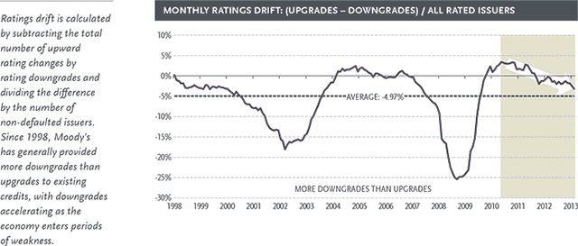Monthly Ratings Drift: (Upgrades – Downgrades) / All Rated Issuers