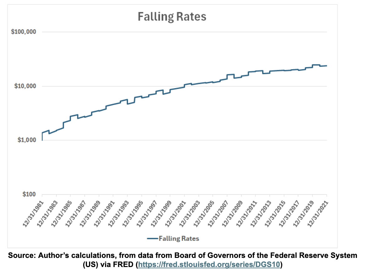 falling rates