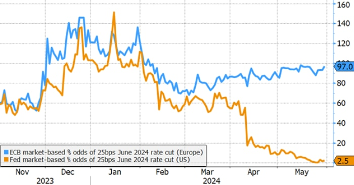Market-based % likelihood of a rate cut in June