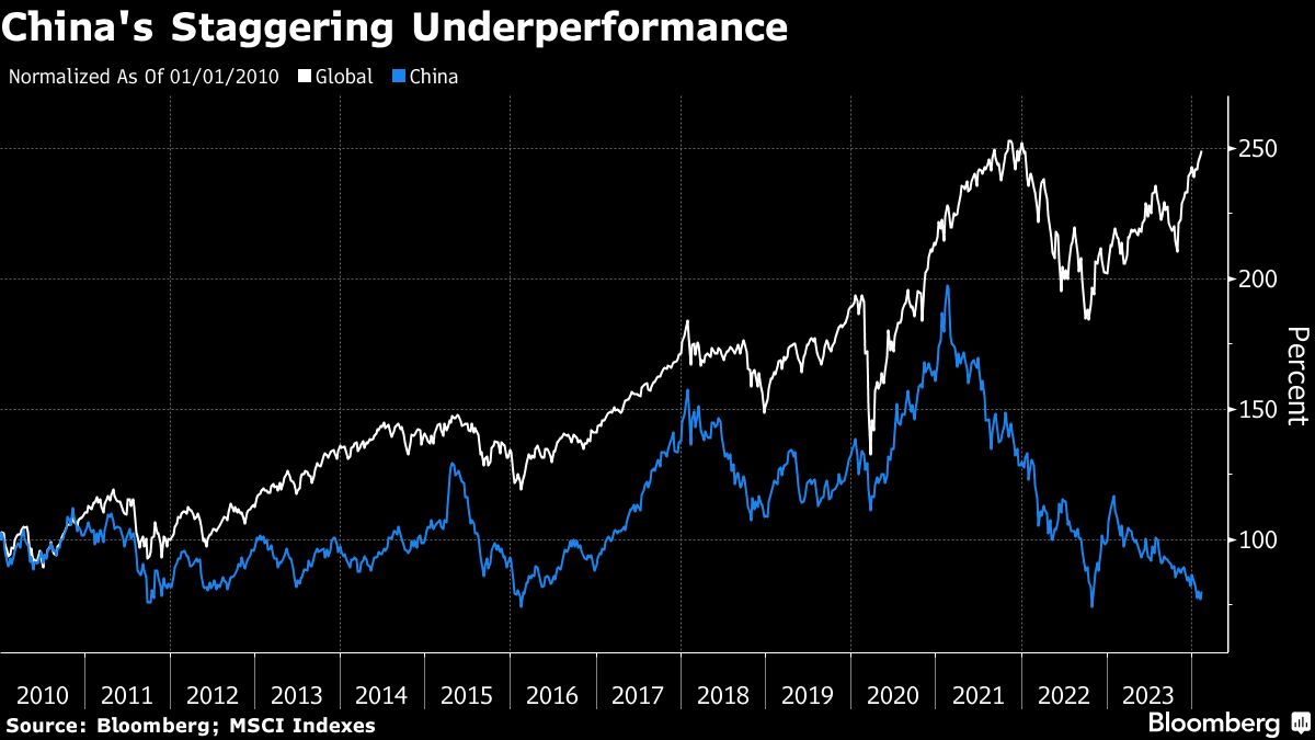 China's Staggering Underperformance