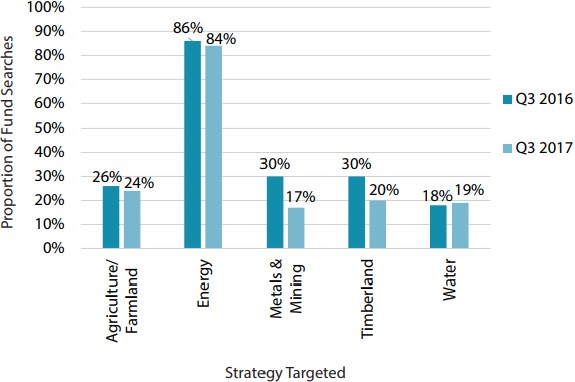 Exhibit 1: Strategies targeted by natural resources investors in the next 12 months