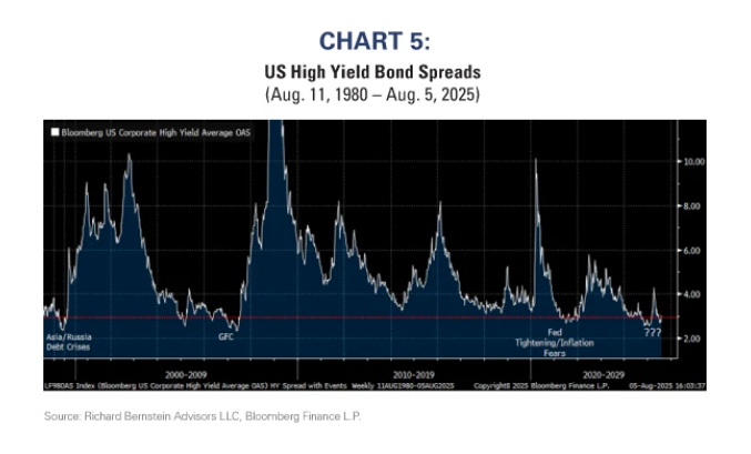 US High Yield Bond spreads