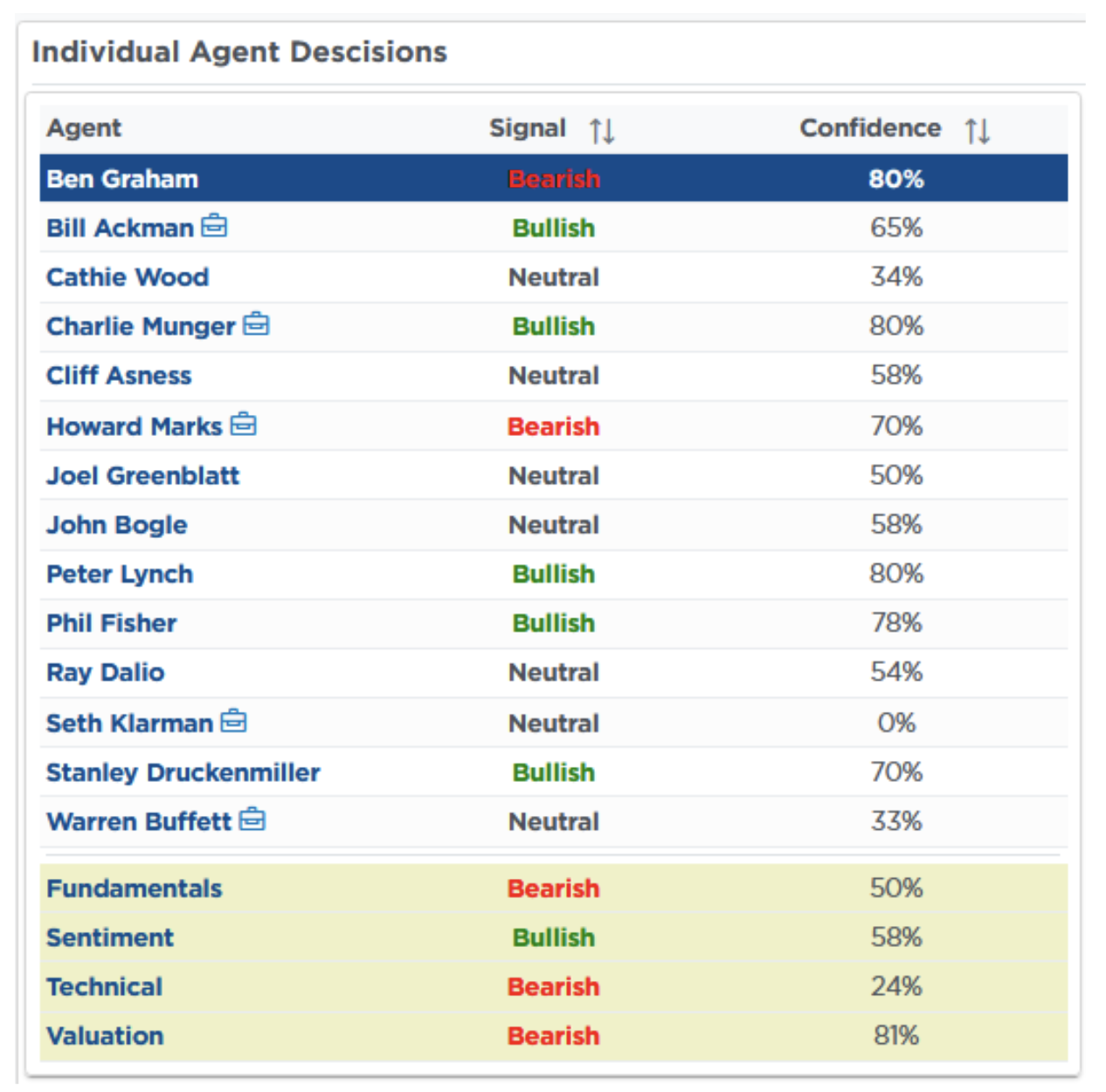 individual agent