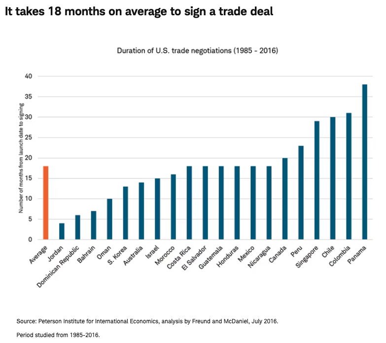 It takes 18 months on average to sign a trade deal