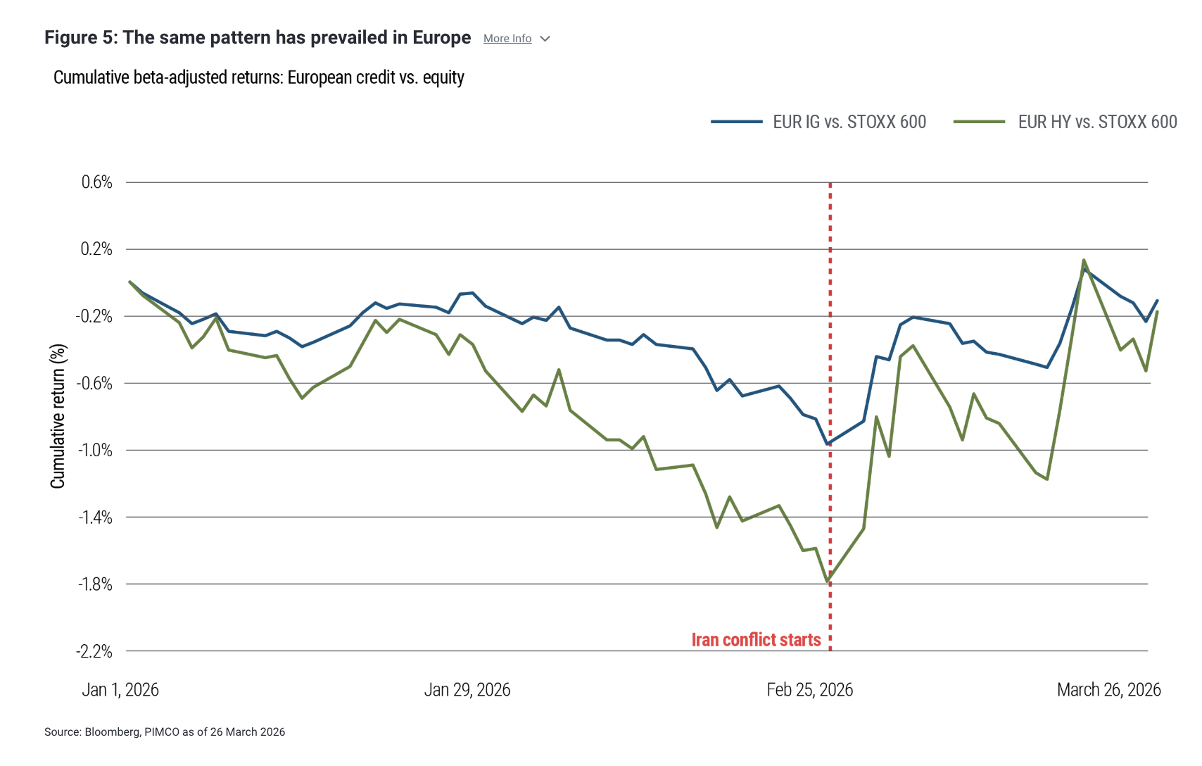 Figure 5: The same pattern has prevailed in Europe 