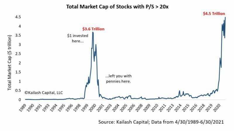 Speculative, Speculative Mania – Was 2021 The Peak?