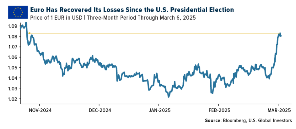 euro recovered losses
