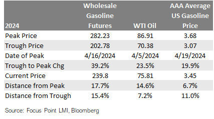 Wholesales Gasoline Futures