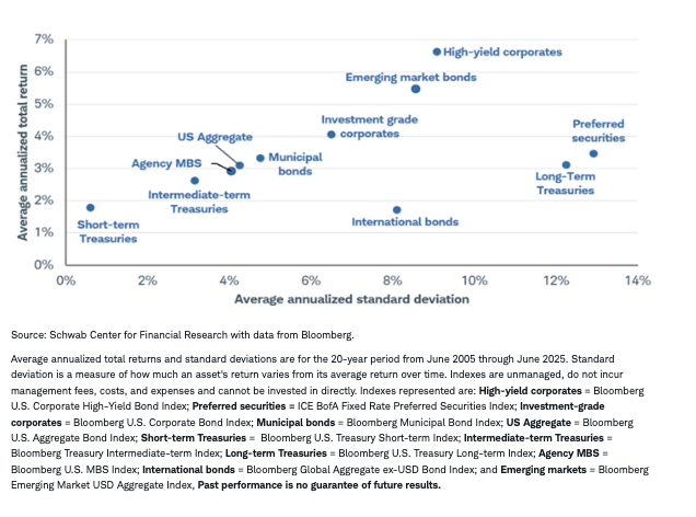 Higher yields graph