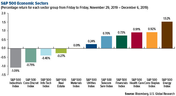 SP 500 Economic Sectors weekly performance