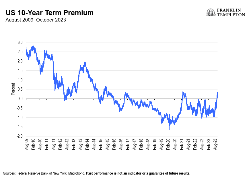 The Term Premium Experienced a Significant Surge