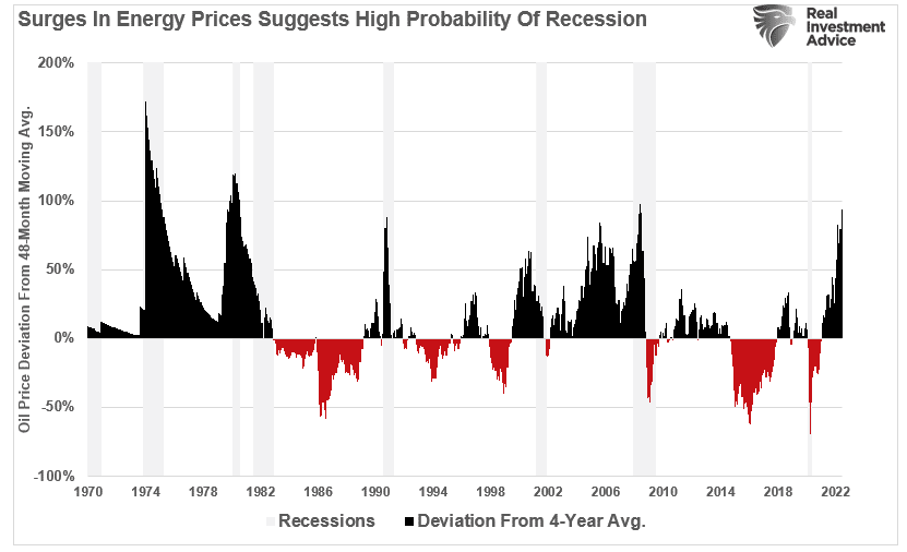 Oil Price, Oil Price Reversions – The Inevitable Outcome Of Recessions