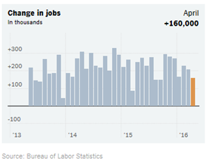 Change in Jobs for April