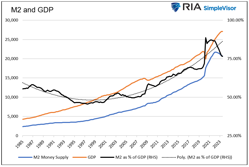 M2 and GDP
