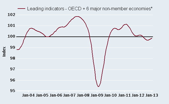 Global easing improves growth prospects