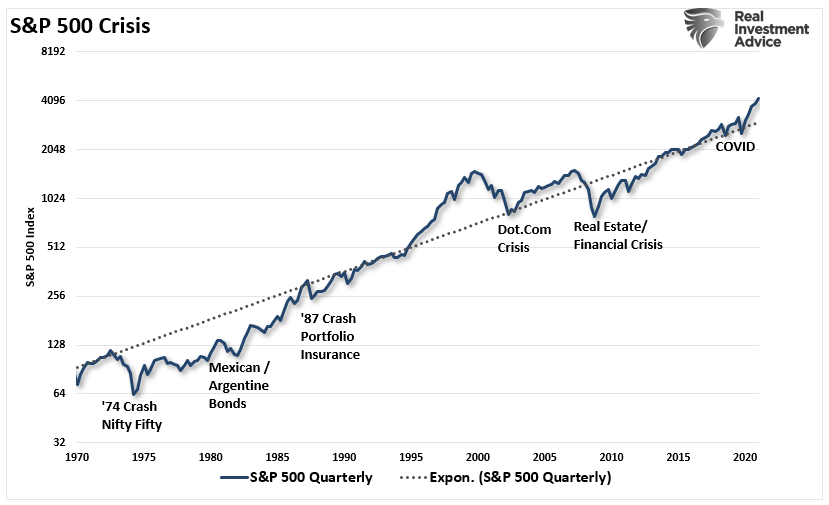 Markets Minsky Moment, Technically Speaking: The Markets Next “Minsky Moment”
