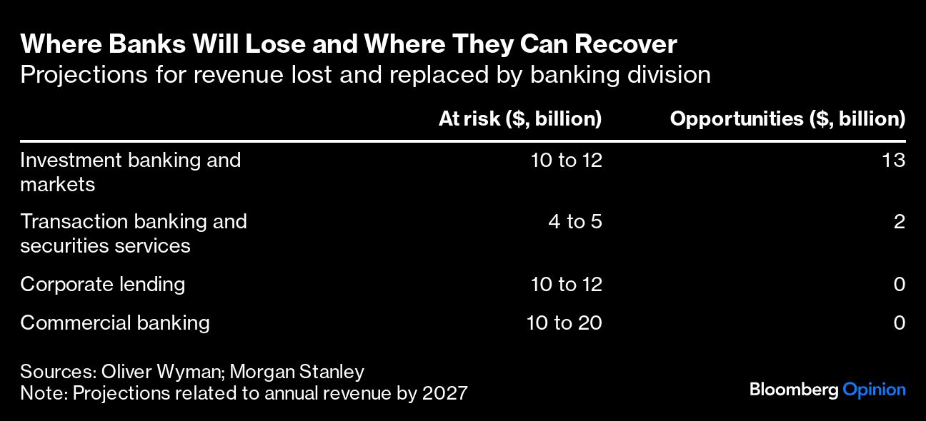 where banks