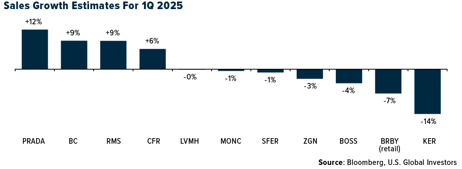 Sales Growth Est.