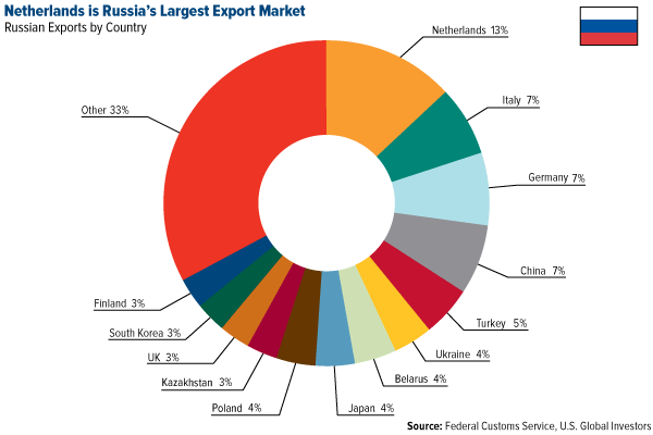 Gazprom Enjoying Premium Differential to European Gas