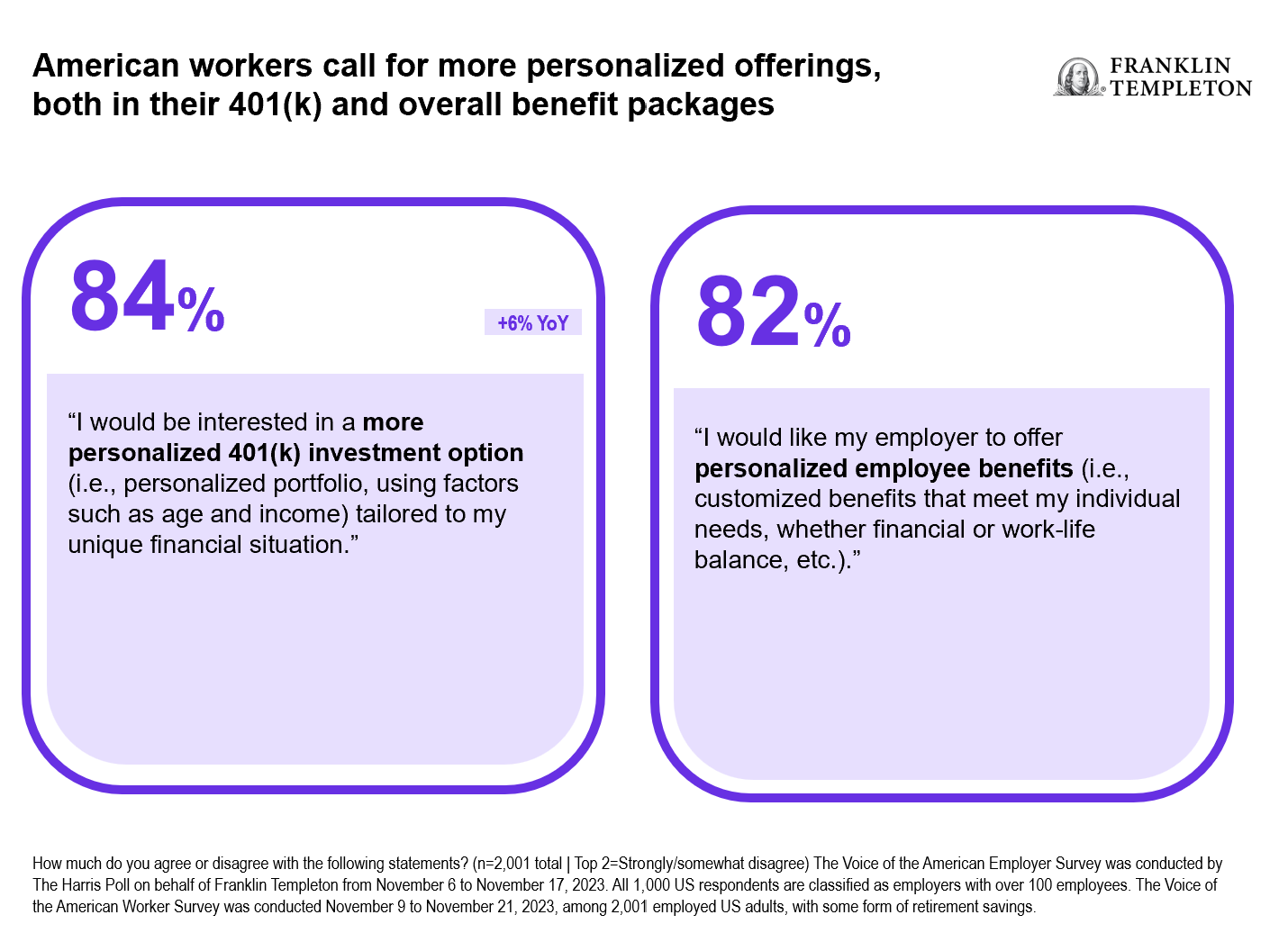 American workers call for more personalized offerings