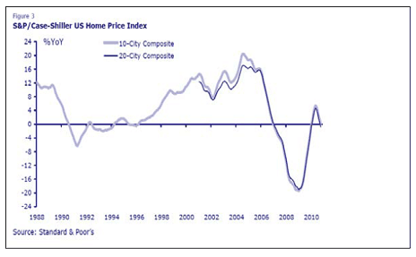 S&P/Case Shiller