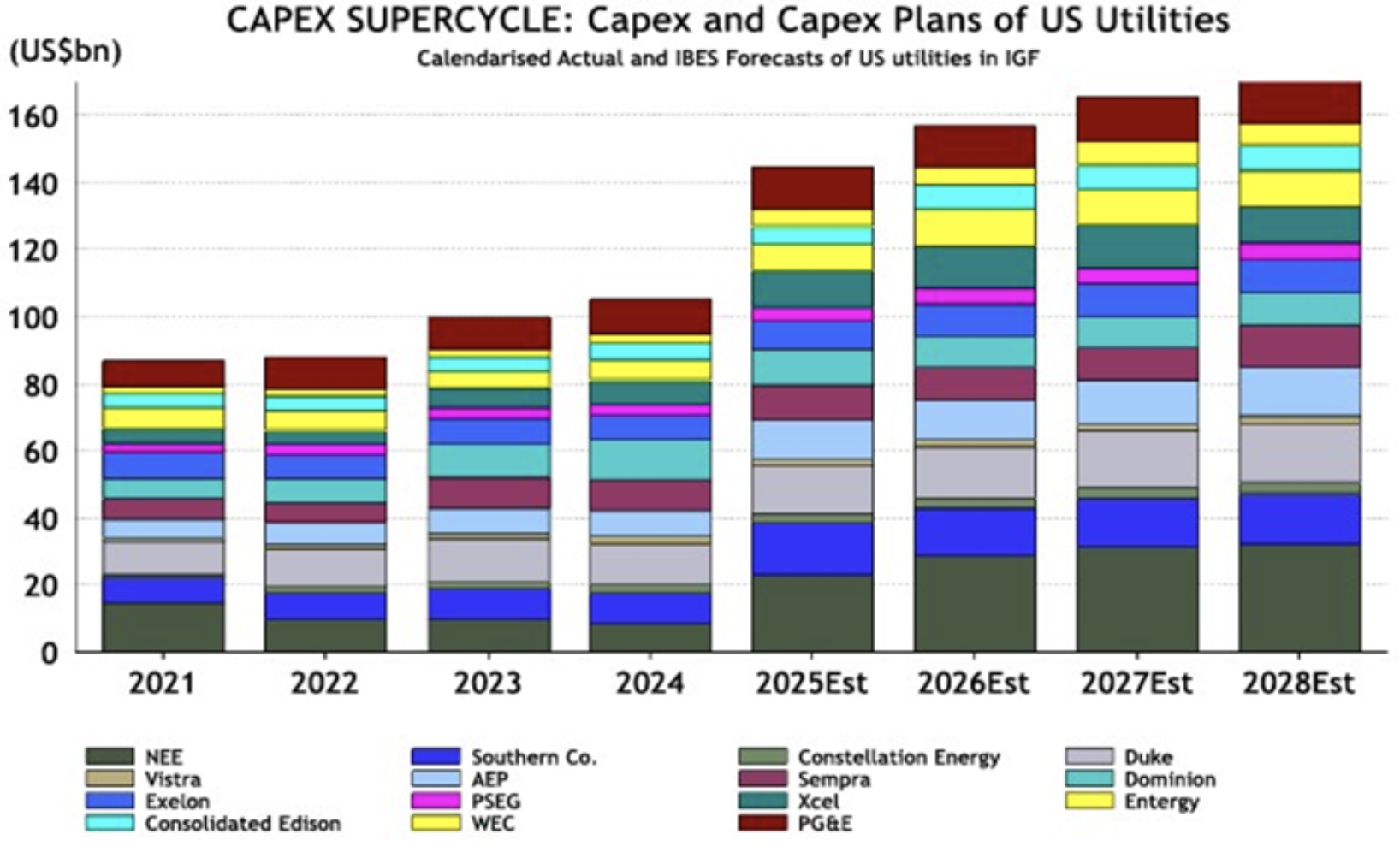 Capex