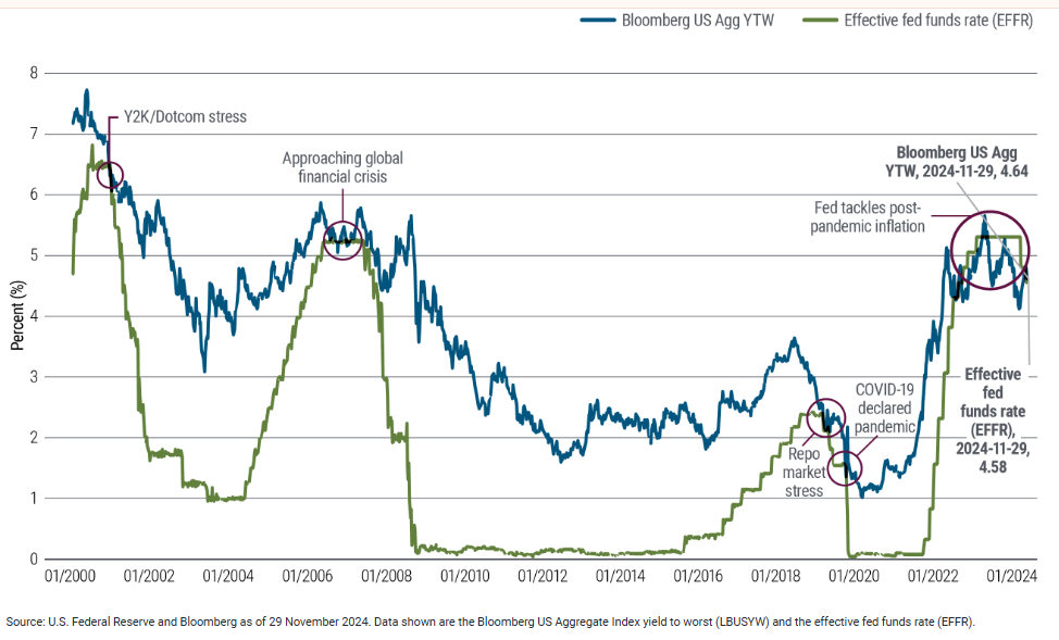 Benchmark bond index yield once again exceeds Fed&rsquo;s policy rate