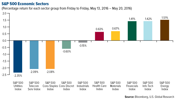 S&P 500 Economic Sectors