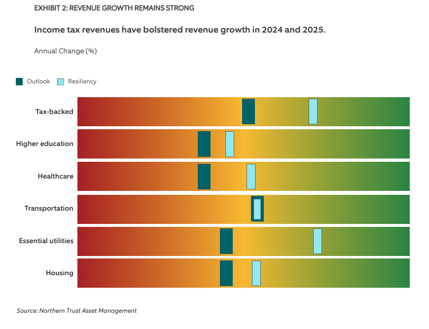 EXHIBIT 2: REVENUE GROWTH REMAINS STRONG