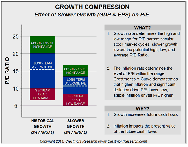 Growth Compression