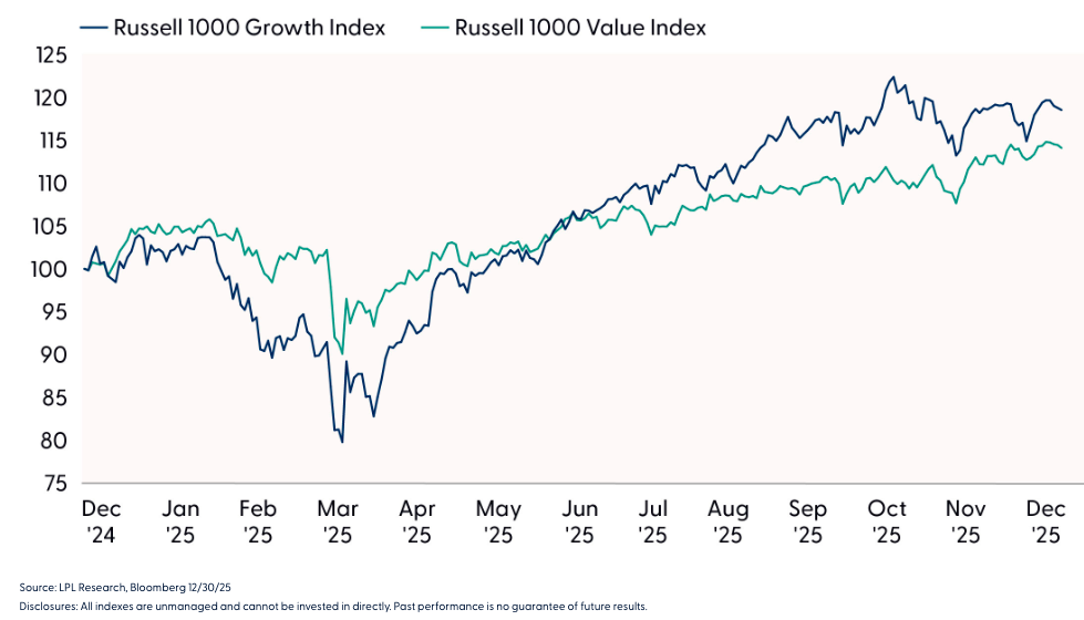 large growth graph