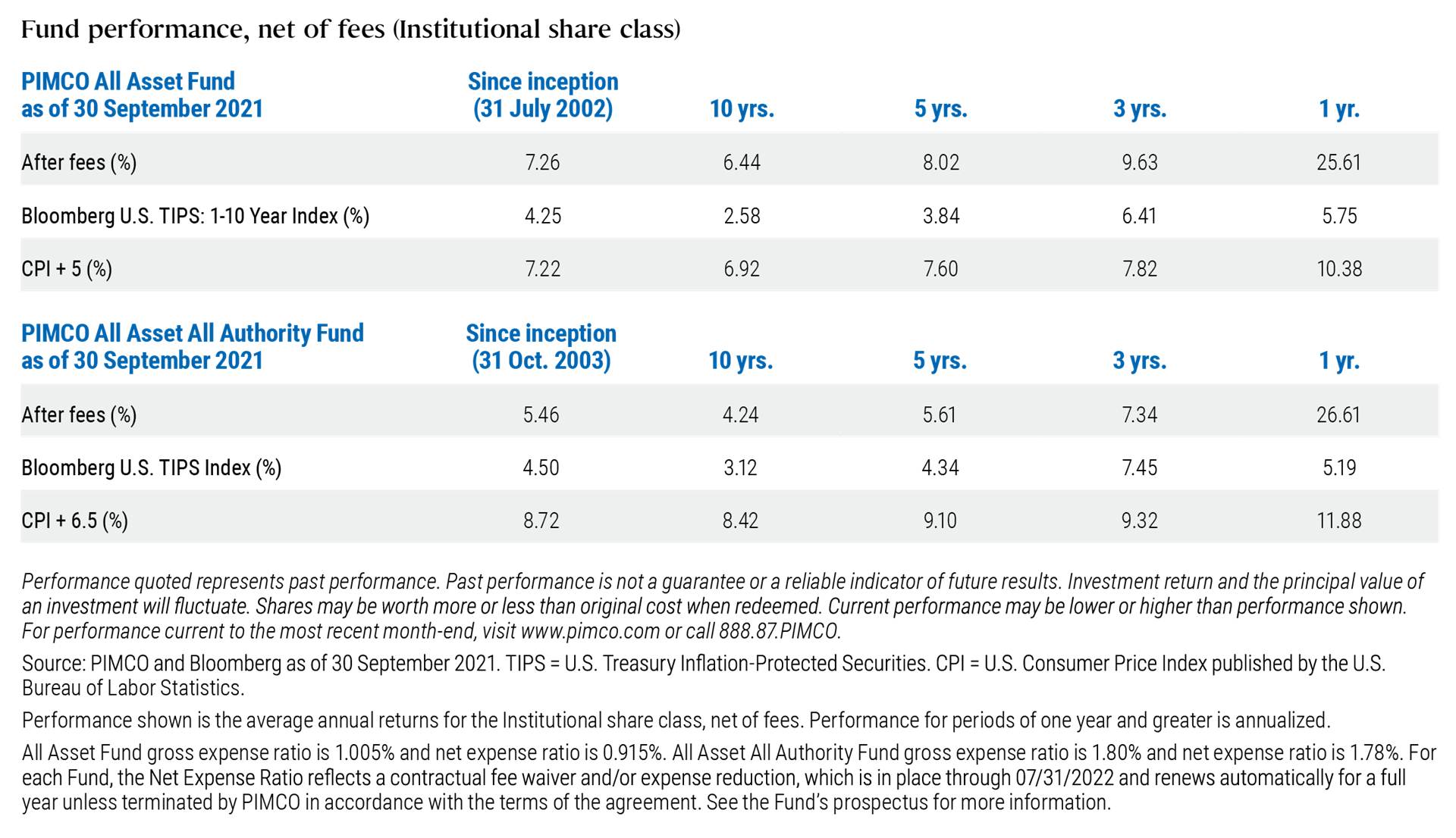 This table lists net-of-fees performance for Institutional shares of the PIMCO All Asset Fund and PIMCO All Asset All Authority Fund as of 30 September 2021 over one-, three-, five-, and ten-year and since inception time frames. Benchmark performance is also included. Data is listed within the table, with explanatory notes below.