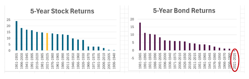 5 year stock return