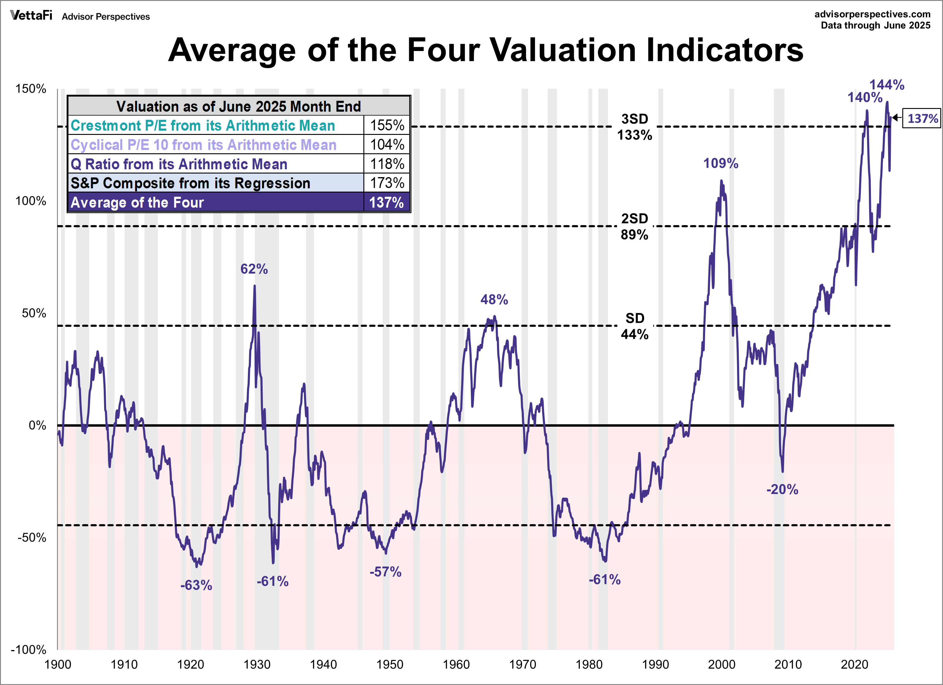 Average of the 4 Valuation Indicators