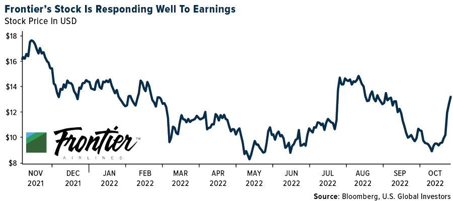 Frontier's Stock is Responding Well To Earnings