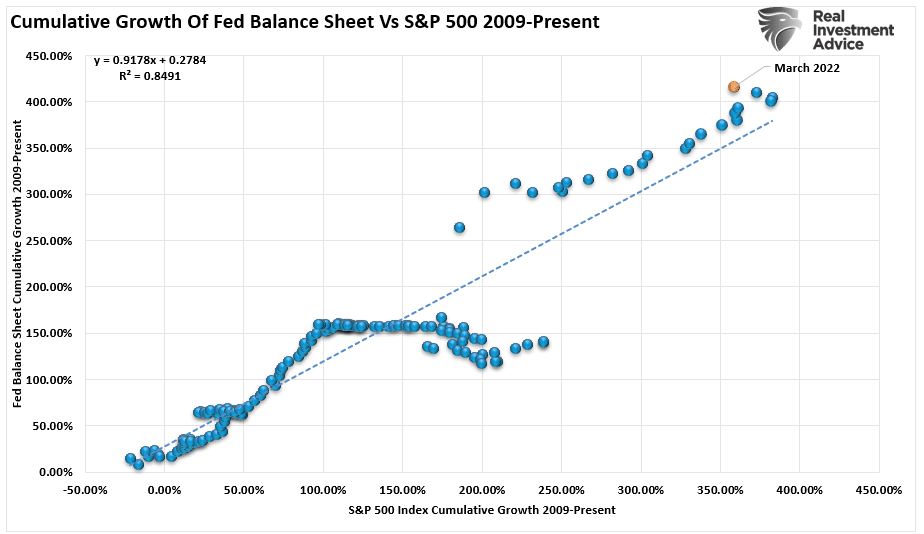 Disinflationary, The Disinflationary Impact Of Fed Policy On Equities