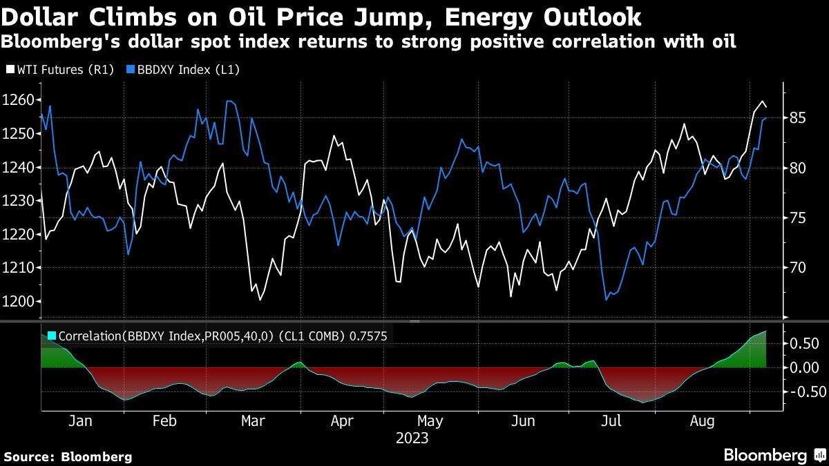 Dollar Climbs on Oil Price Jump, Energy Outlook.png
