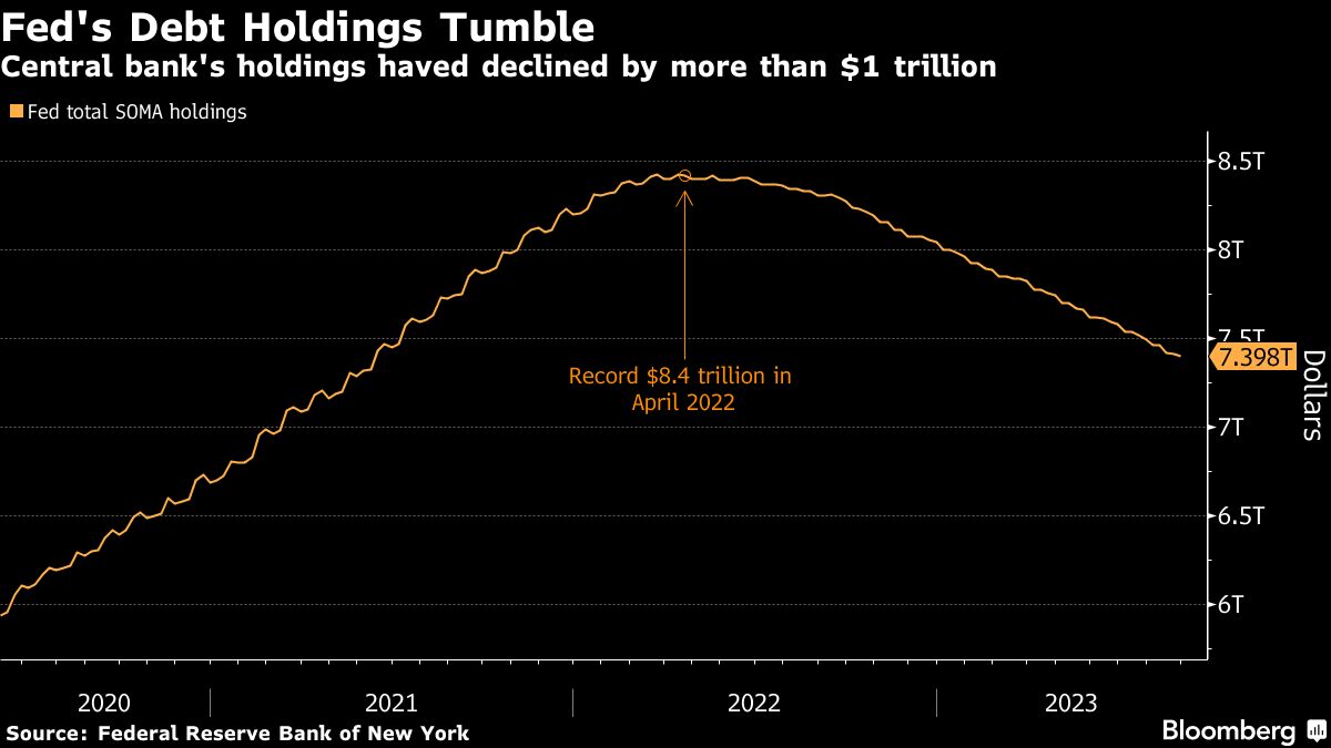 Fed's Debt Holdings Tumble