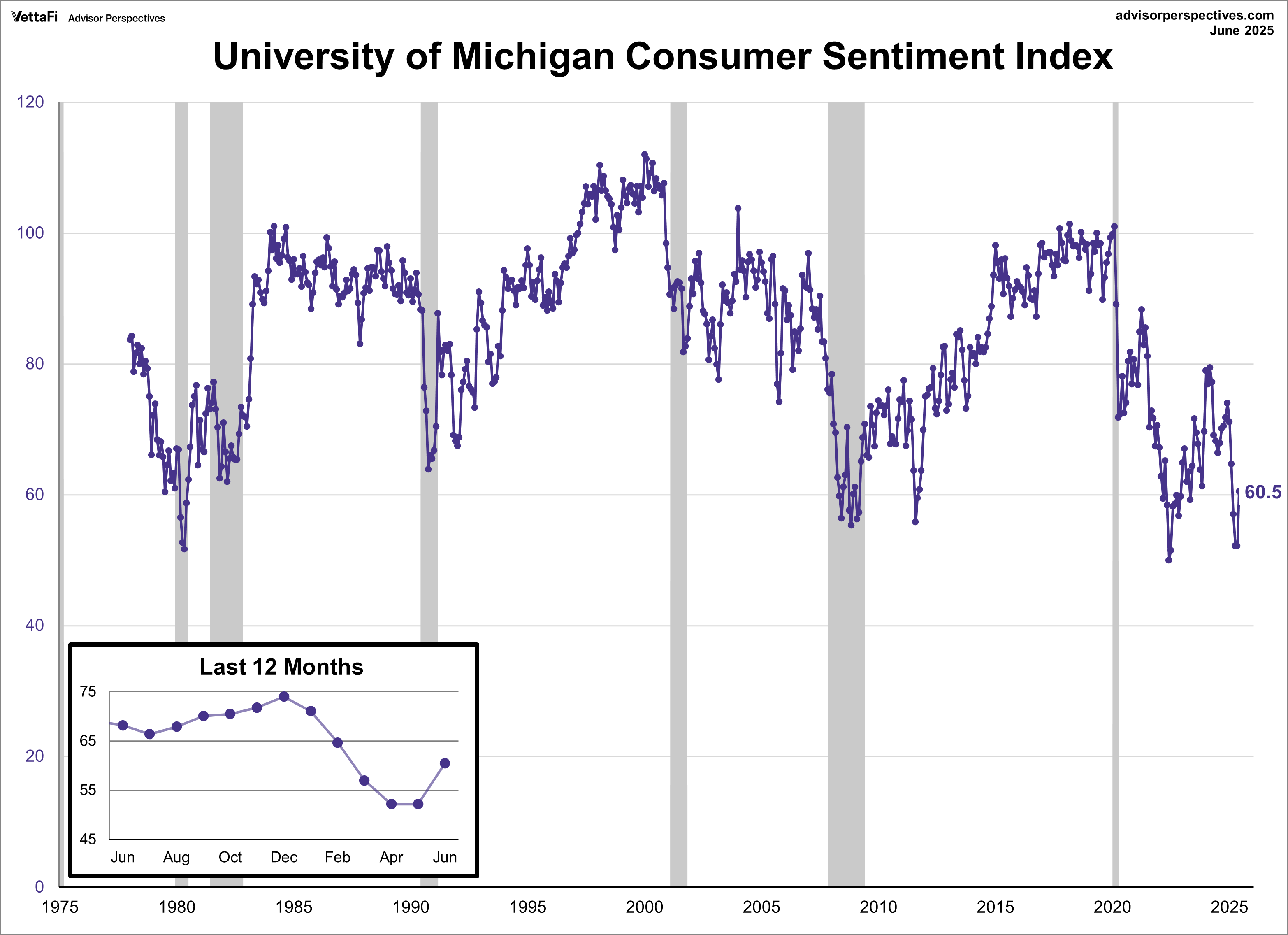 Michigan Sentiment