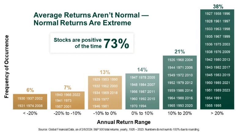 average returns