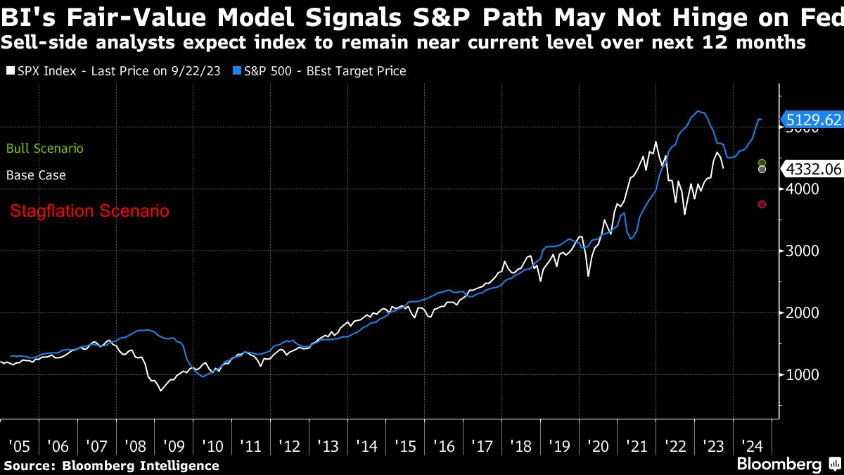 BI's Fair Value Model Signals SandP Path May Not Hinge on Fed
