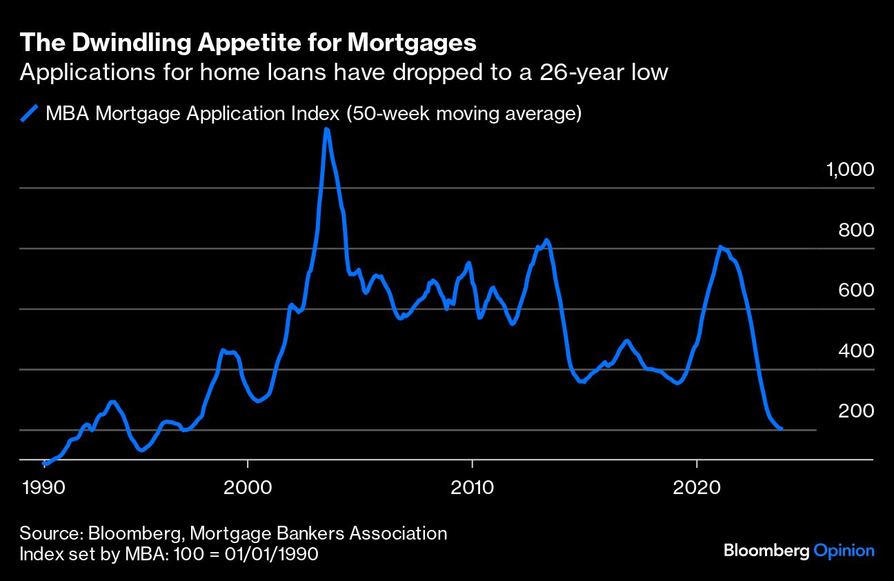 The Dwindling Appetite for Mortgages