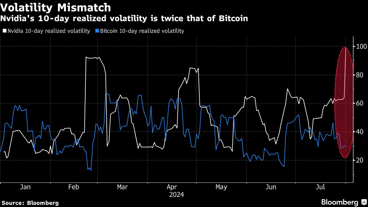 volatility mismatch