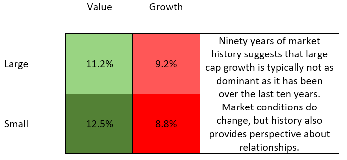 Value vs growth since 1930s
