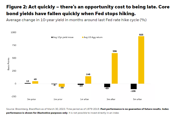 Act quickly &ndash; there&rsquo;s an opportunity cost to being late. Core bond yields have fallen quickly when Fed stops hiking.