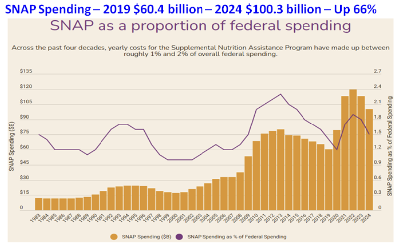 SNAP Spending graph
