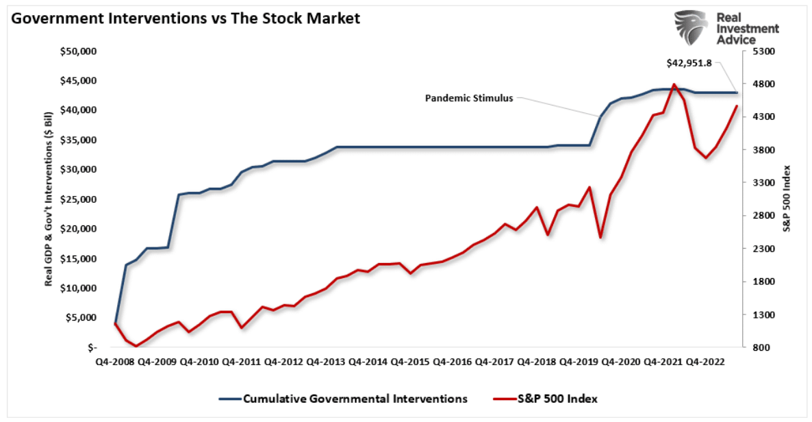 government interventions vs stock market